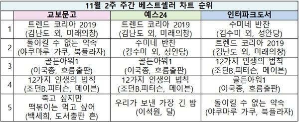 (사진=종합베스트셀러 순위)