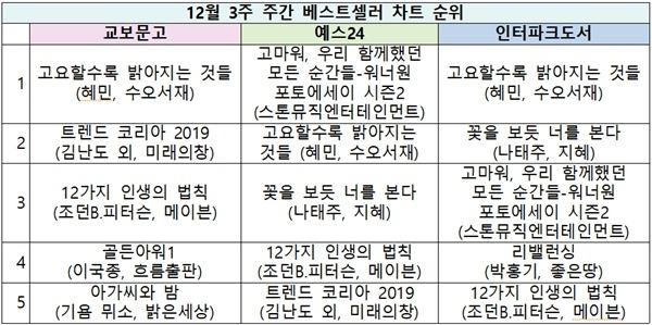 (사진=베스트셀러 순위)